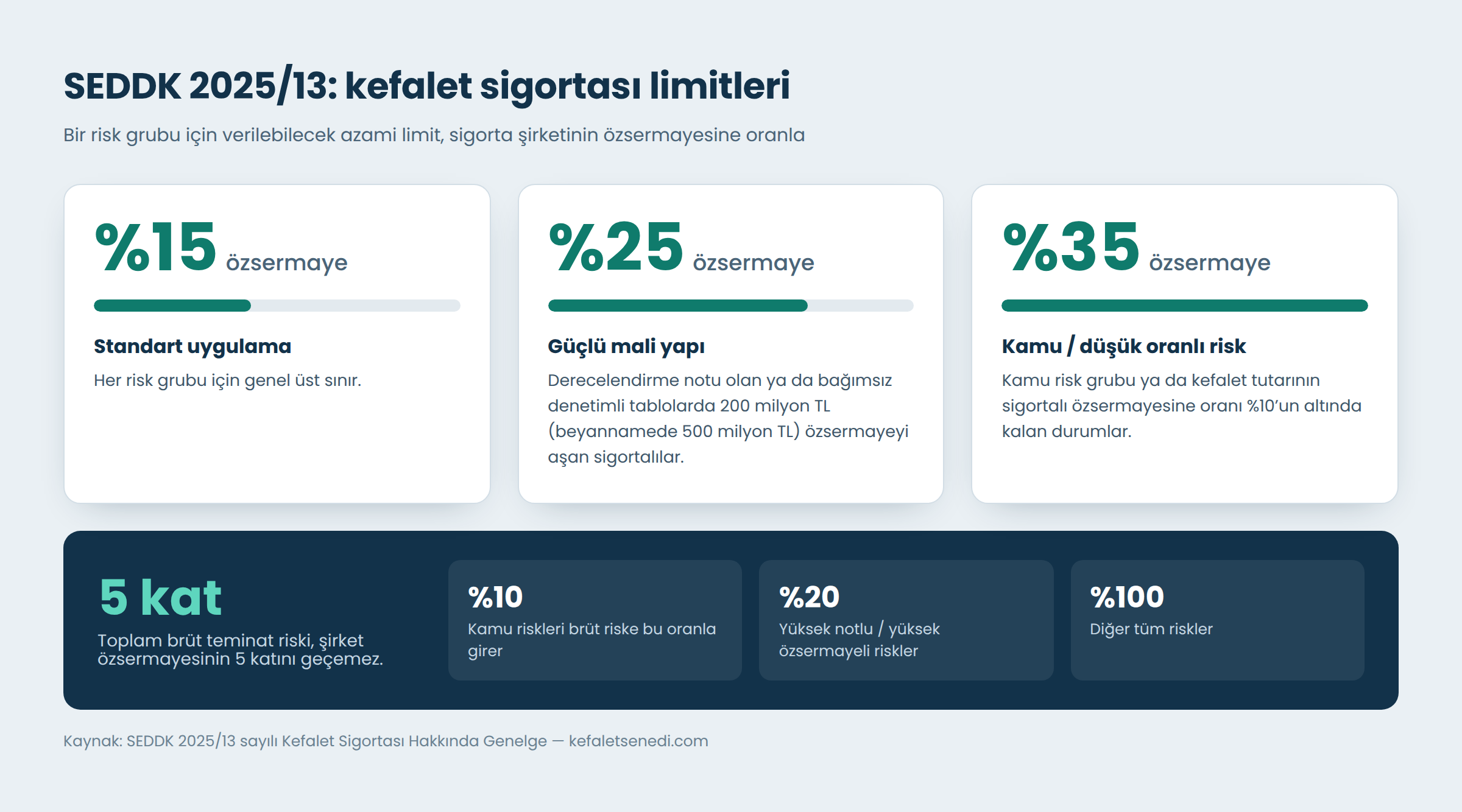 SEDDK 2025/13 genelgesine göre kefalet sigortası risk grubu limitleri ve brüt risk sınırı