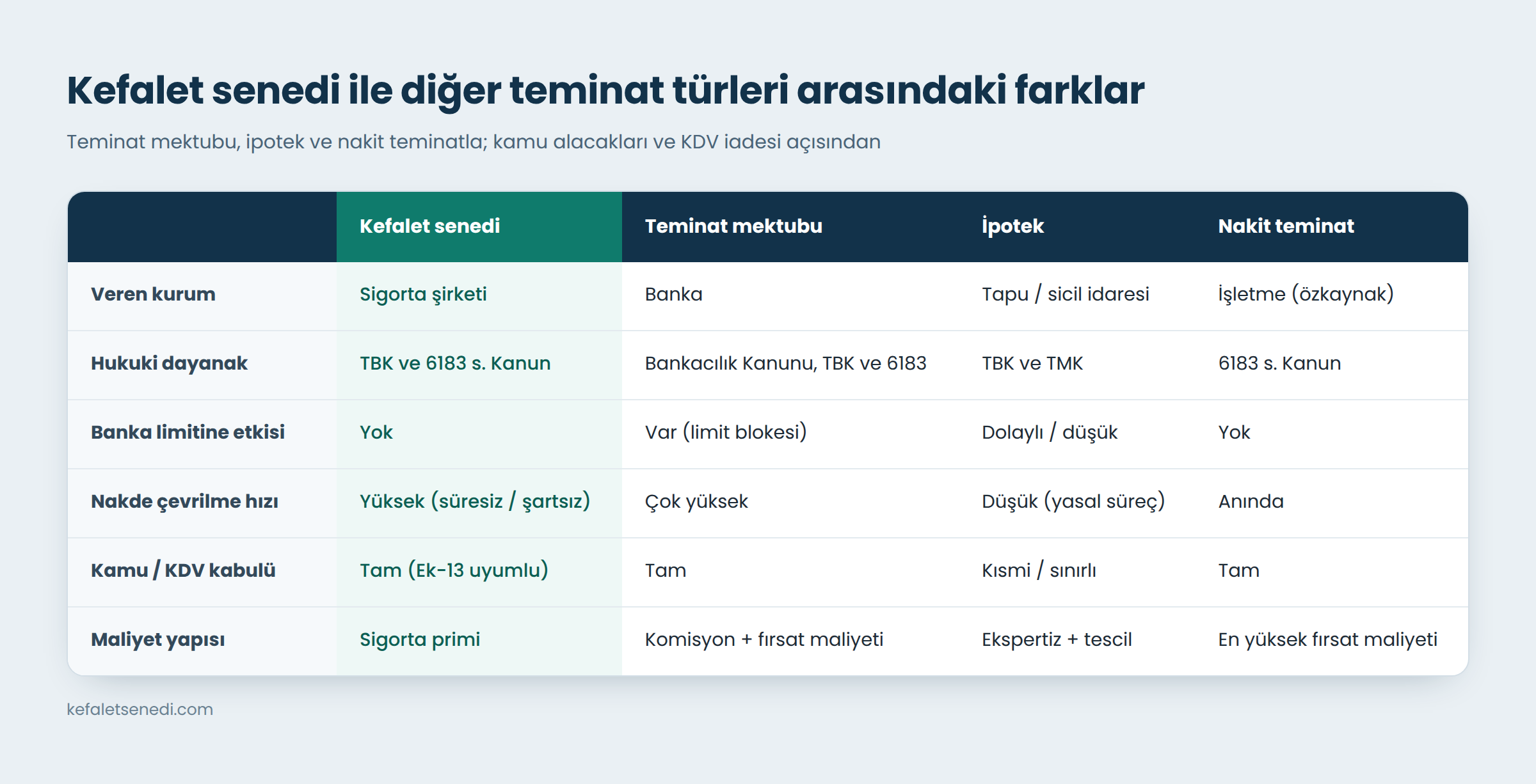 Kefalet senedi, teminat mektubu, ipotek ve nakit teminatın karşılaştırma tablosu