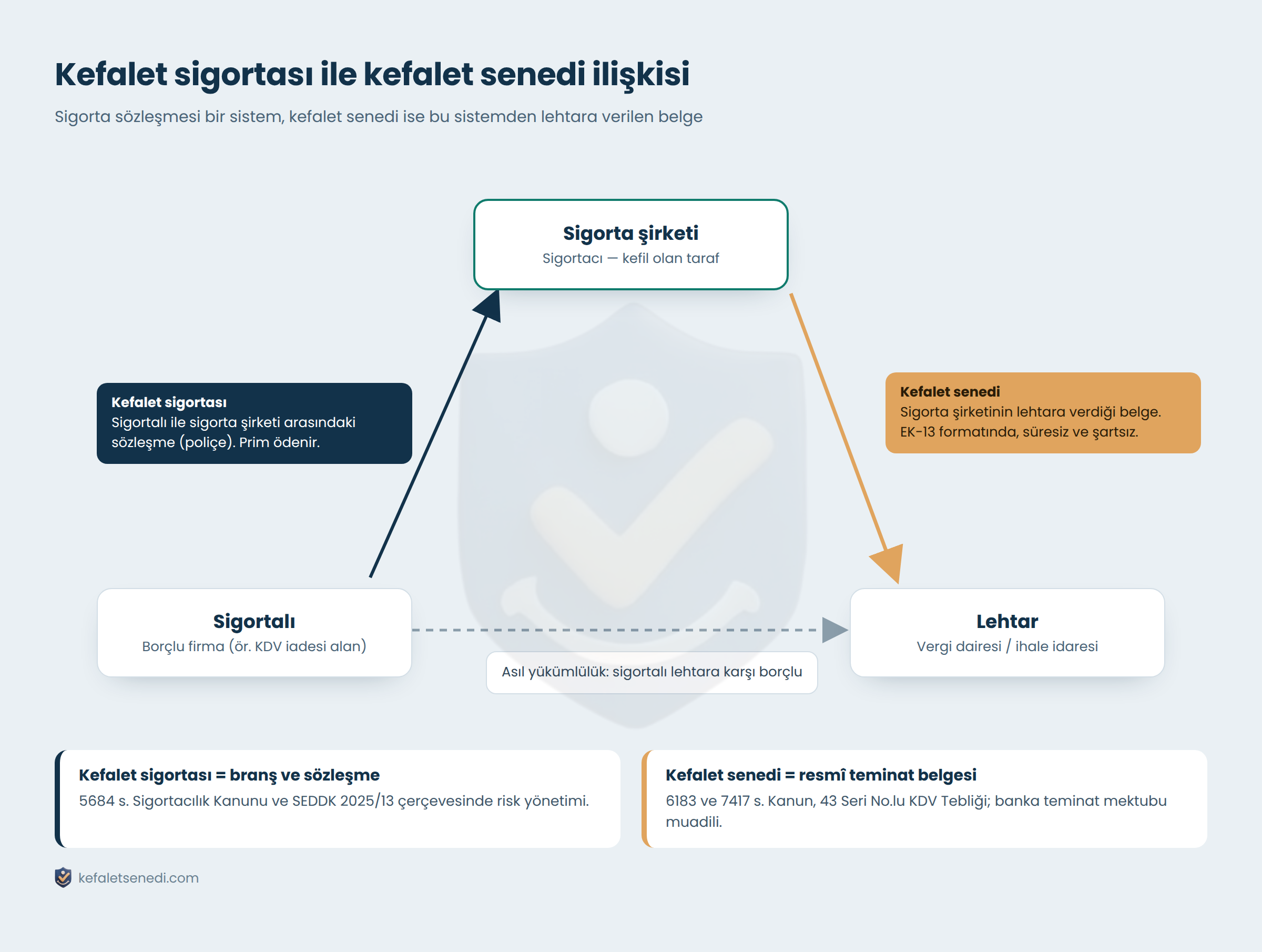 Kefalet sigortası ile kefalet senedi ilişkisi: sigortalı, sigorta şirketi ve lehtar arasındaki üçlü yapı