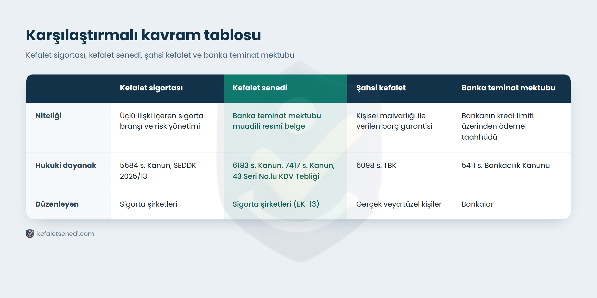 Kefalet sigortası, kefalet senedi, şahsi kefalet ve banka teminat mektubu karşılaştırma tablosu