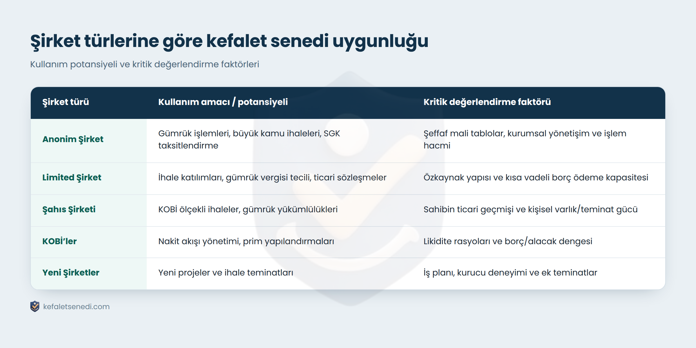 Anonim, limited, şahıs şirketleri, KOBİ’ler ve yeni şirketler için kefalet senedi uygunluk tablosu