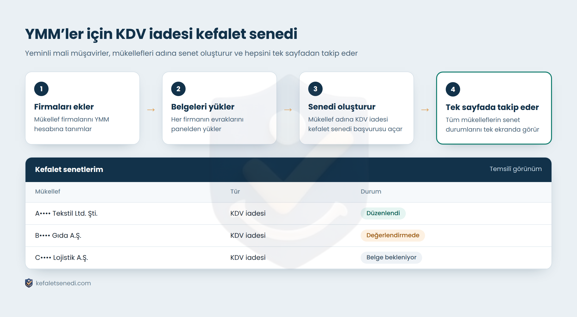 Yeminli mali müşavirlerin mükellefleri için KDV iadesi kefalet senedi oluşturma ve tek sayfadan takip akışı