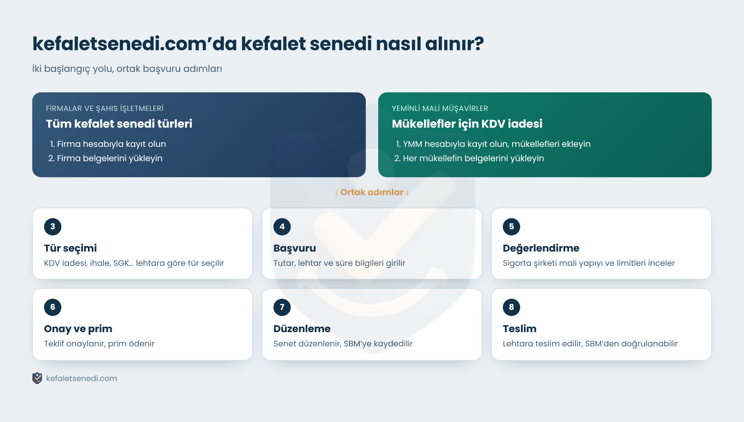 kefaletsenedi.com’da kefalet senedi alma adımları: firmalar ve YMM’ler için iki başlangıç yolu ve ortak başvuru süreci