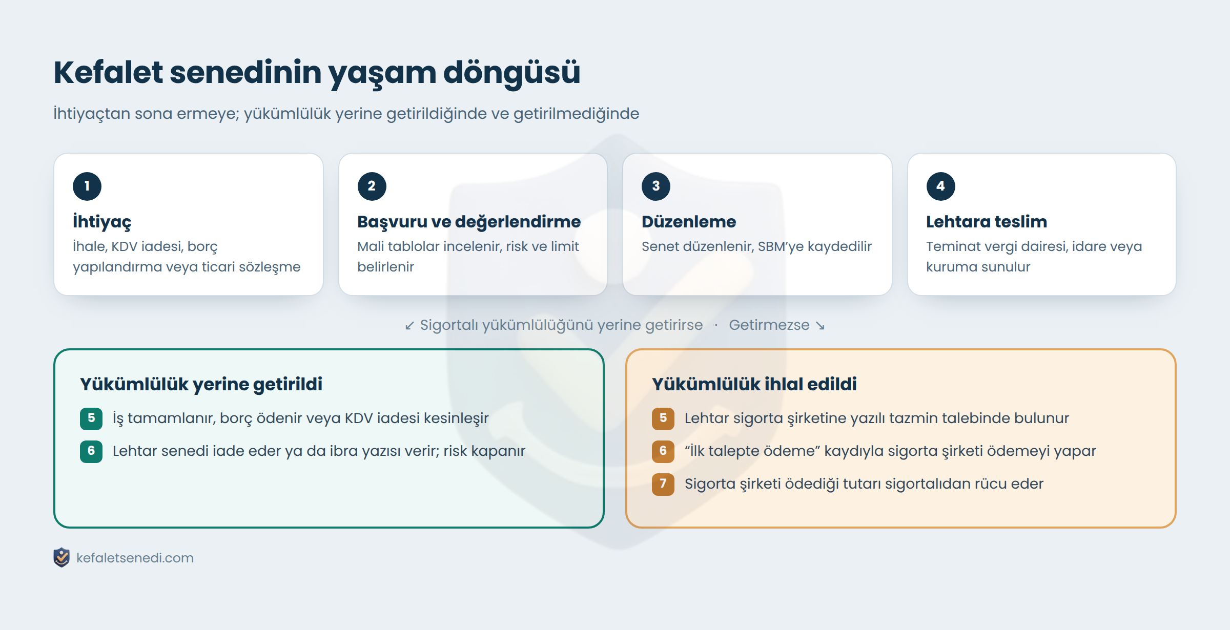 Kefalet senedinin yaşam döngüsü: ihtiyaç, başvuru, düzenleme, teslim ve yükümlülüğe göre sona erme ya da tazmin