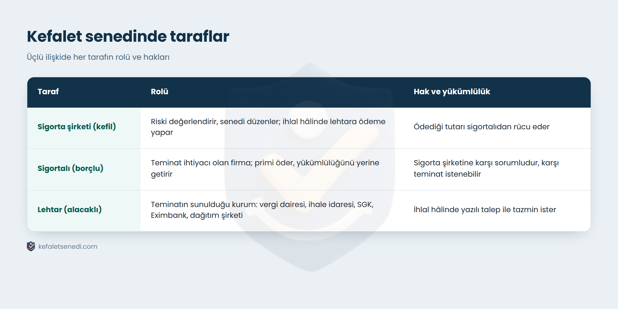 Kefalet senedinde taraflar: sigorta şirketi, sigortalı ve lehtarın rolleri ve hakları
