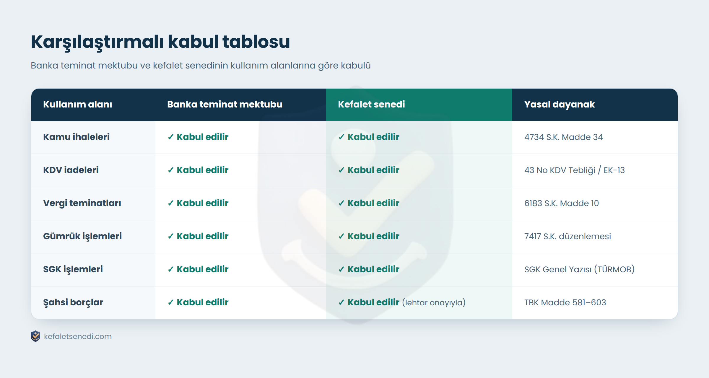 Banka teminat mektubu ve kefalet senedinin kamu ihalesi, KDV iadesi, vergi, gümrük, SGK ve şahsi borçlarda kabulü