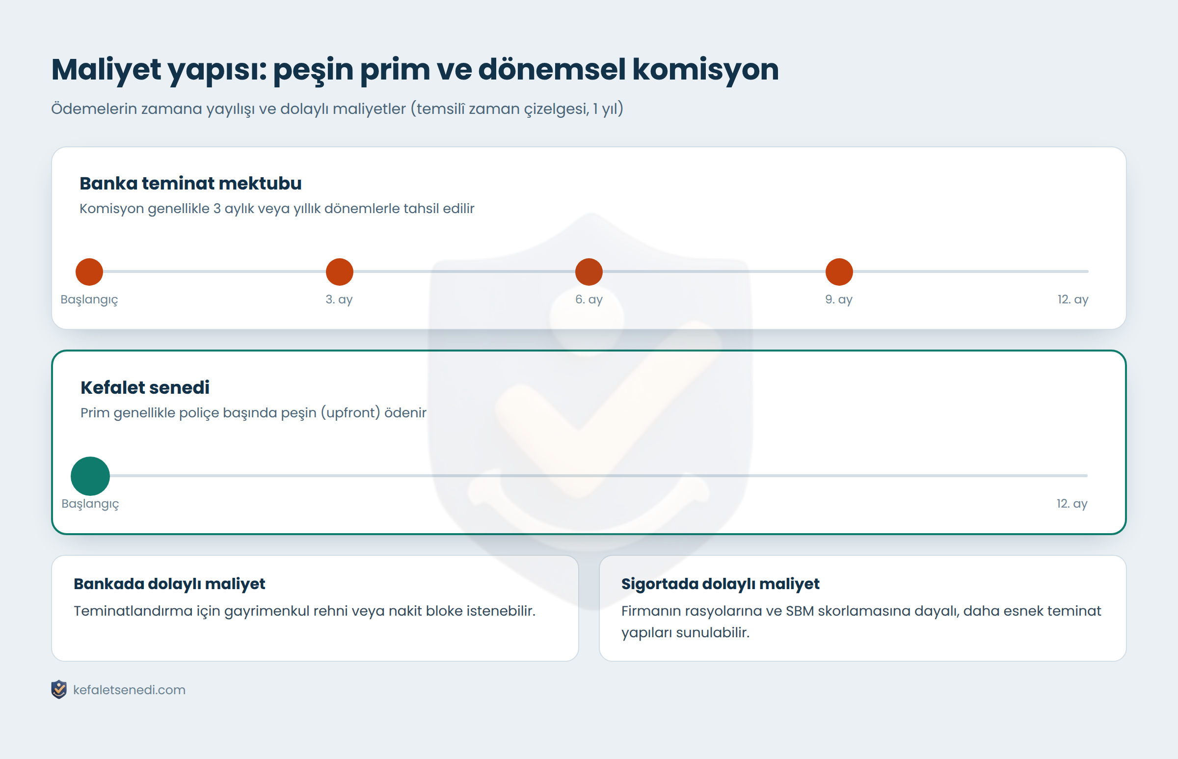 Banka teminat mektubunda dönemsel komisyon ve kefalet senedinde peşin prim ödeme yapısı