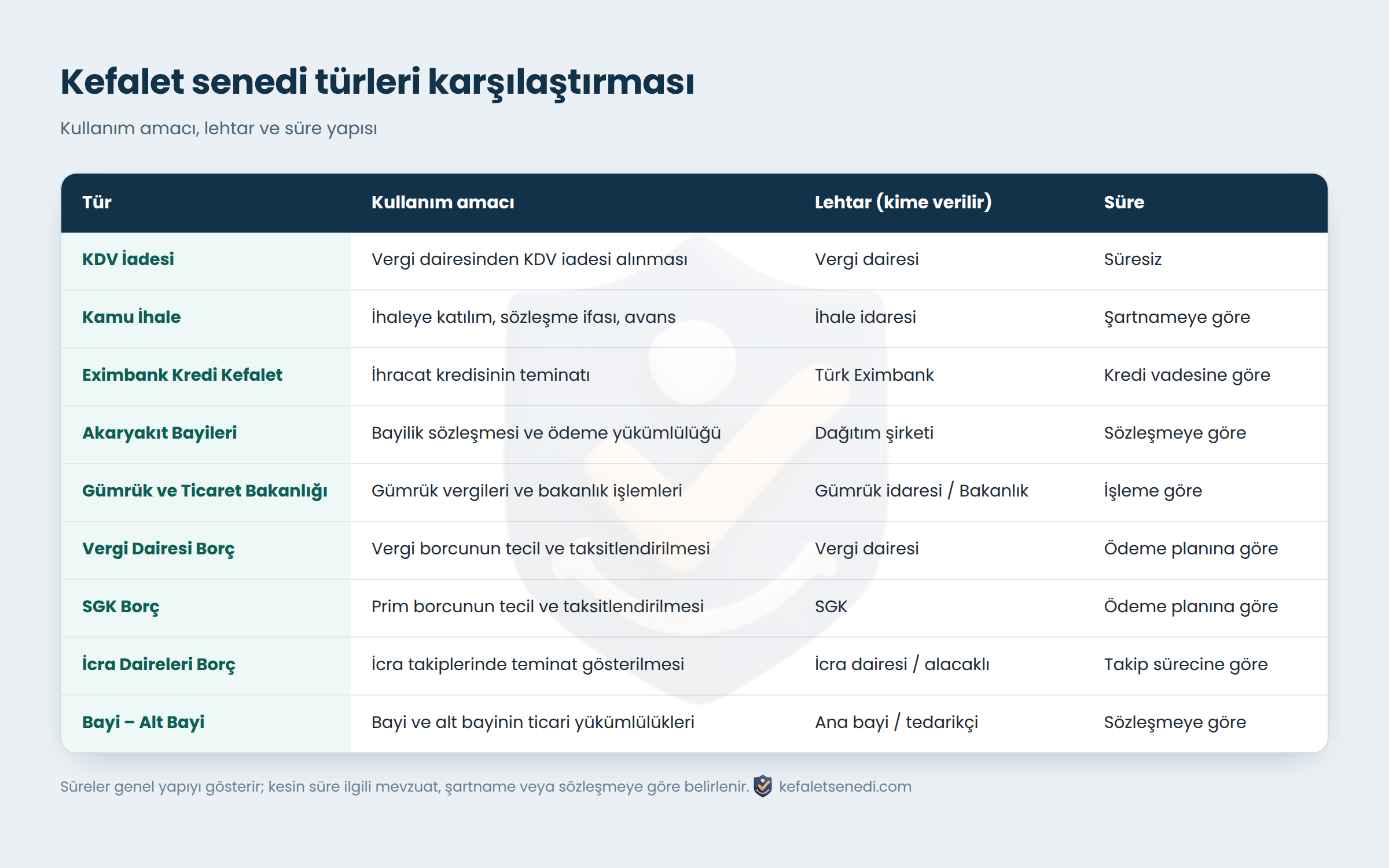 Dokuz kefalet senedi türünün kullanım amacı, lehtarı ve süre yapısı
